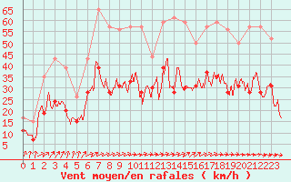 Courbe de la force du vent pour Muret (31)