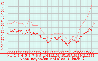 Courbe de la force du vent pour Ouessant (29)