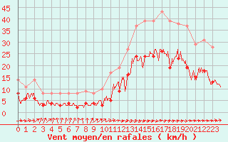 Courbe de la force du vent pour Abbeville (80)