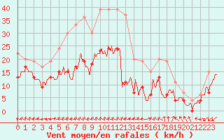 Courbe de la force du vent pour Ile de R - Saint-Clment-des-Baleines (17)