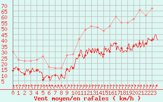 Courbe de la force du vent pour Beauvais (60)