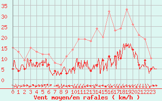 Courbe de la force du vent pour Le Puy - Loudes (43)