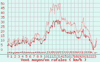Courbe de la force du vent pour Beauvais (60)