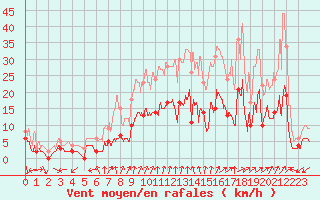 Courbe de la force du vent pour Usinens (74)