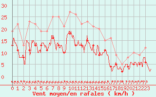 Courbe de la force du vent pour Nevers (58)