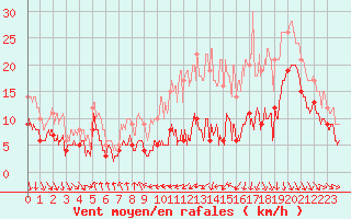 Courbe de la force du vent pour Toulouse-Blagnac (31)