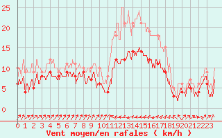 Courbe de la force du vent pour Bastia (2B)