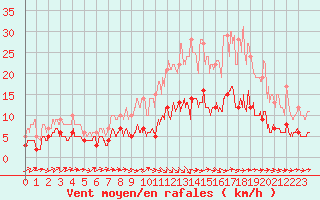 Courbe de la force du vent pour Bourges (18)