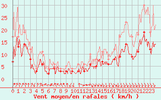 Courbe de la force du vent pour Saint-Etienne (42)