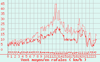 Courbe de la force du vent pour Bastia (2B)
