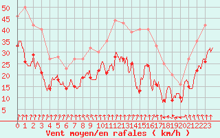 Courbe de la force du vent pour Cap de la Hague (50)