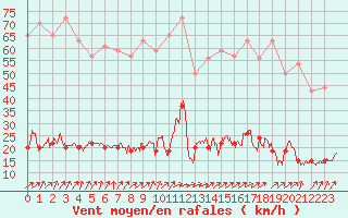 Courbe de la force du vent pour Cap de la Hve (76)