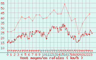 Courbe de la force du vent pour Limoges (87)