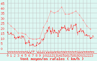 Courbe de la force du vent pour Rodez (12)