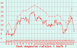 Courbe de la force du vent pour Cap Sagro (2B)