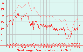 Courbe de la force du vent pour Cap Ferret (33)