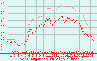 Courbe de la force du vent pour Valence (26)