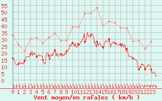 Courbe de la force du vent pour Lyon - Saint-Exupry (69)