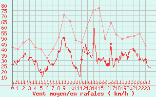 Courbe de la force du vent pour Ile de Groix (56)