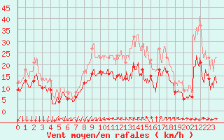 Courbe de la force du vent pour Cazaux (33)