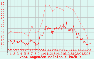 Courbe de la force du vent pour Agen (47)
