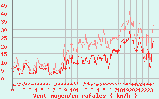 Courbe de la force du vent pour Rodez (12)