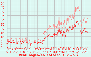 Courbe de la force du vent pour Annecy (74)