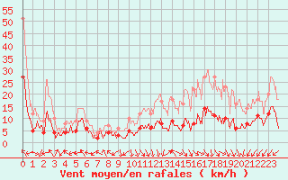 Courbe de la force du vent pour Gourdon (46)