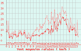 Courbe de la force du vent pour Lyon - Saint-Exupry (69)