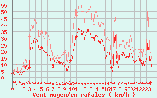 Courbe de la force du vent pour Marignane (13)