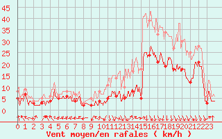 Courbe de la force du vent pour Aurillac (15)