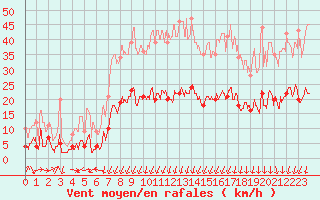 Courbe de la force du vent pour Formigures (66)