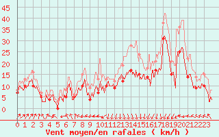 Courbe de la force du vent pour Pointe de Socoa (64)