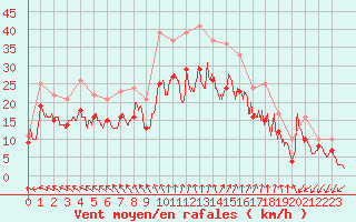 Courbe de la force du vent pour Landivisiau (29)