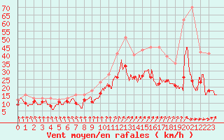 Courbe de la force du vent pour Saint-Quentin (02)
