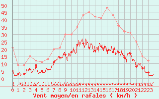 Courbe de la force du vent pour Metz (57)