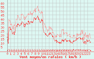 Courbe de la force du vent pour Ile Rousse (2B)