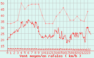 Courbe de la force du vent pour Pointe de Chassiron (17)