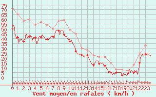 Courbe de la force du vent pour Cap Bar (66)