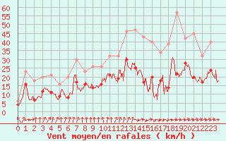 Courbe de la force du vent pour Rouen (76)