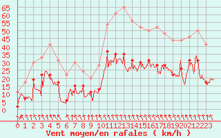 Courbe de la force du vent pour Roanne (42)