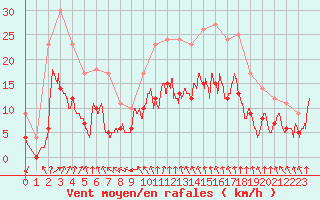 Courbe de la force du vent pour Cayeux-sur-Mer (80)