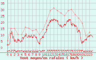 Courbe de la force du vent pour Ajaccio - Campo dell