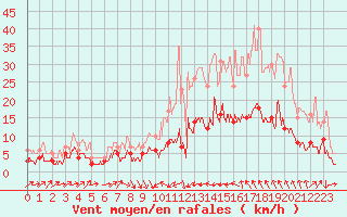 Courbe de la force du vent pour Le Puy - Loudes (43)