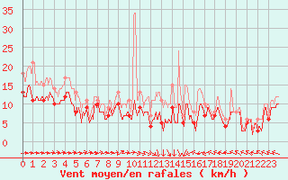 Courbe de la force du vent pour Evreux (27)