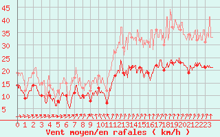 Courbe de la force du vent pour Alenon (61)