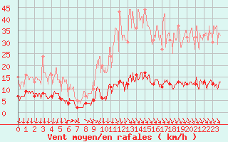 Courbe de la force du vent pour Grenoble CEA (38)