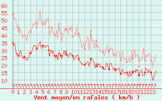 Courbe de la force du vent pour La Rochelle - Aerodrome (17)