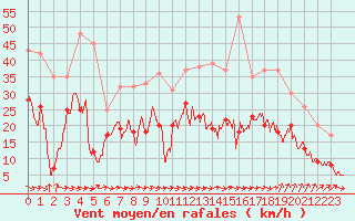 Courbe de la force du vent pour Bziers Cap d
