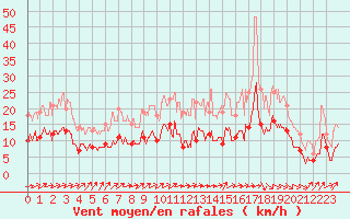 Courbe de la force du vent pour Mauroux (32)